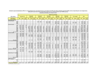 MBS Pass Through Rates as of October 31, 2013