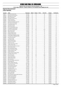 RESULTADO FINAL DE APROVADOS PREFEITURA MUNICIPAL DE JOÃO PESSOA – PB CONCURSO PÚBLICO – PEB-JP / EDITAL N° 01, DE 08 DE NOVEMBRO DE 2013 Agente Educacional I JOAO PESSOA