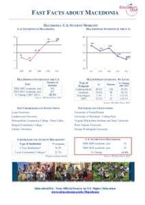 FAST FACTS ABOUT MACEDONIA _______________________________________________________________________________________ MACEDONIA- U.S. STUDENT MOBILITY U.S. STUDENTS IN MACEDONIA