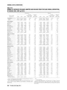 CRIMINAL JUSTICE/CORRECTIONS  Table 9.18 NUMBER OF SENTENCED PRISONERS ADMITTED AND RELEASED FROM STATE AND FEDERAL JURISDICTION, BY REGION: 2000, 2009 and 2010 Admissions