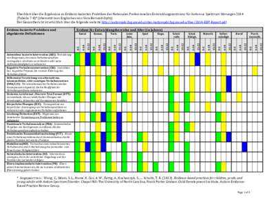 Überblick über die Ergebnisse zu Evidenz-basierten Praktiken des Nationalen Professionellen Entwicklungszentrums für Autismus Spektrum StörungenTabelle 7-8)* (übersetzt vom Englischen von Vera Bernard-Opitz) 