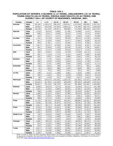 TABLE 10A-1 POPULATION OF INFANTS, CHILDREN[removed]YEARS), ADOLESCENTS[removed]YEARS), YOUNG ADULTS[removed]YEARS), MIDDLE-AGED ADULTS[removed]YEARS) AND ELDERLY (65+) BY COUNTY OF RESIDENCE, ARIZONA, 2001 County Arizona
