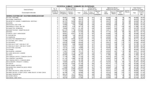 STATISTICAL SUMMARY / SOMMAIRE DES STATISTIQUES Electoral District / Circonscription électorale Number of Names / No. of