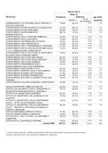 Struttura  Presenza Aprile 2012 Tassi di