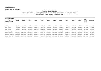 ESTADO DO PIAUÍ SECRETARIA DE FAZENDA TABELA DE AERONAVES ANEXO I, TABELA III DA INSTRUÇÃO NORMATIVA UNATRI N° 002/09,DE 28 DE OUTUBRO DE 2009 VALOR VENAL EM REAL (R$) - EXERCÍCIO 2010 PESO MÁXIMO