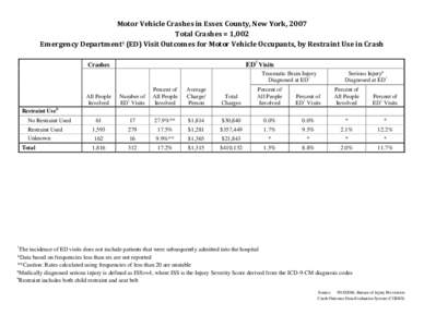 Motor Vehicle Traffic Injuries - Essex County, New York