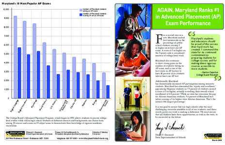 Maryland’s 10 Most Popular AP Exams number of Maryland students taking an AP exam number of Maryland students scoring 3+ on an AP exam