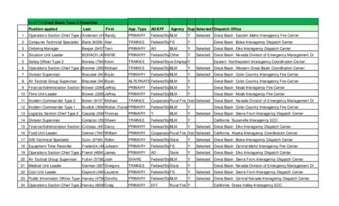 Firefighting in the United States / Public safety / United States Department of the Interior / Geography of the United States / Idaho / National Interagency Fire Center / Wildland fire suppression / Great Basin / Boise /  Idaho