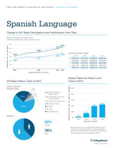 T H E 1 0 T H A N N U A L A P R E P O RT T O T H E N AT I O N · S U B J E C T S U P P L E M E N T  Spanish Language Change in AP Exam Participation and Performance Over Time ®