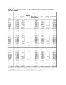 Grapevine Table 6a State Fiscal Support for Higher Education by State and by Source of State Support (Taxes, Other State Monies, Federal Stimulus Funds), Fiscal Year[removed]Fiscal Year[removed]Tax