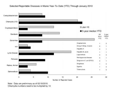 Medicine / Epidemiology / Hepatitis / Meningococcal disease / Year-to-date / Campylobacteriosis / Shiga toxin / Disease surveillance / Bacterial diseases / Health / Microbiology