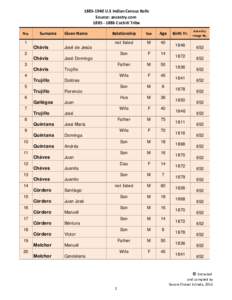 U.S Indian Census Rolls Source: ancestry.comCochití Tribe No.  1