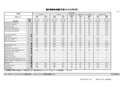 微生物検査成績〔平成30（2018）年4月〕 No.1 SPFマウス 系統名 Slc:ddY Slc:ICR