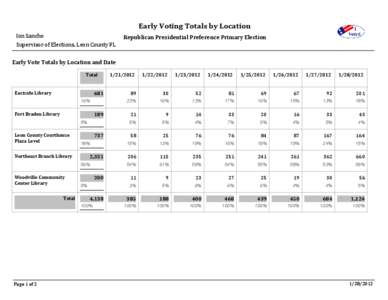 Early Voting Totals by Location Ion Sancho Supervisor of Elections, Leon County FL Republican Presidential Preference Primary Election