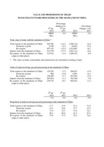 VALUE AND PROPORTION OF TRADE INVOLVING OUTWARD PROCESSING IN THE MAINLAND OF CHINA Percentage change over 4th qtr. 4th qtr.