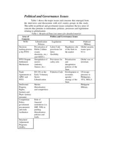 Political and Governance Issues Table 1 shows the major issues and concerns that emerged from the interviews and discussions with civil society groups in this study. This table on political and governance issues comprise