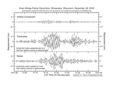 Hoan Bridge Partial Demolition, Milwaukee, Wisconsin, December 28, 2000 Seismograms supplied by Keith Sverdrup and recorded by the broadband seismograph at UW-Milwaukee 0.1  Vertical Component