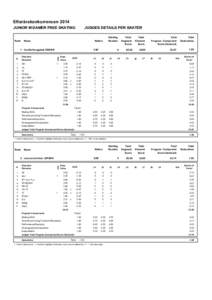 Efterårskonkurrencen 2014 JUNIOR M DAMER FREE SKATING Rank  JUDGES DETAILS PER SKATER