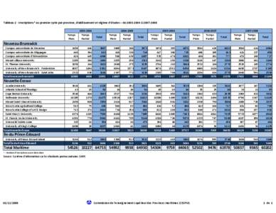 Tableau 2 : Inscriptions* au premier cycle par province, établissement et régime d’études – de[removed] à [removed]Temps Plein[removed]