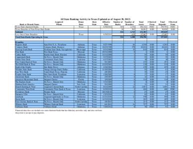 Bank of America / Dow Jones Industrial Average / Citibank / U.S. Bancorp / East West Bank / Federal Deposit Insurance Corporation / NationsBank / Regions Financial Corporation / Hibernia National Bank / Economy of the United States / Banks / Financial services