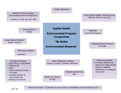 Energy Champions Institutional TDM Committee (transportation demand management) Onsite Energy Manager (Partnership with Efficiency NS since July 2012)
