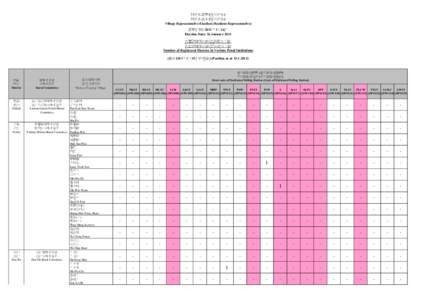 村代表選舉(居民代表) 村代表选举(居民代表) Village Representative Election (Resident Representative) 選舉日期: 2011年1月16日 Election Date: 16 January 2011 各懲教院所內的登記選民人數