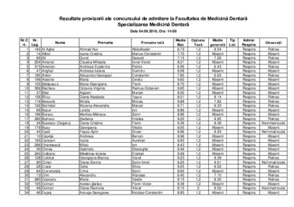 Rezultate provizorii ale concursului de admitere la Facultatea de Medicină Dentară Specializarea Medicină Dentară Data, Ora: 14:00 Nr.C Nr. Nume rt. Leg.