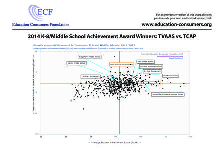 For an interactive version of this chart allowing you to create your own customized version, visit: www.education-consumers.org[removed]K-8/Middle School Achievement Award Winners: TVAAS vs. TCAP