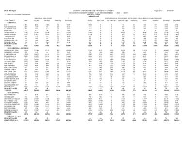 DUT 360 Report * TotalViol = TotalDisp + DispPend VIOL GROUP FHP CRIMINAL