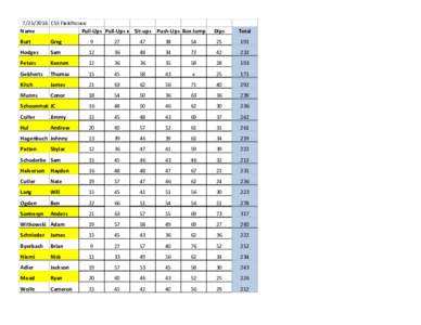 CSS Fieldhouse Name Pull-Ups Pull-Ups x Sit-ups Push-Ups Box Jump Dips