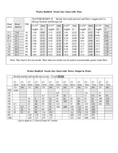 Watter Buddy® Nozzle Size Chart with Flow WATTER BUDDY ® Nozzle Size (inch and mm) and Flow ( usgpm and l/s) Energy Systems and Design Ltd. Head (feet)