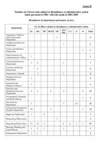 Annex B Number of civil servants subject to disciplinary or administrative action taken pursuant to ORC referrals made in[removed]Breakdown by department and nature of case No. of officers subject to disciplinary or ad