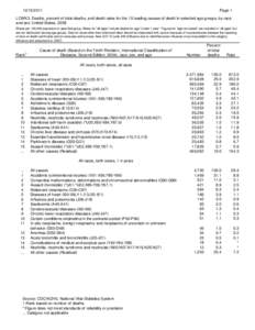 LCWK3. Deaths, percent of total deaths, and death rates for the 15 leading causes of death in selected age groups, by race and sex: United States, 2008