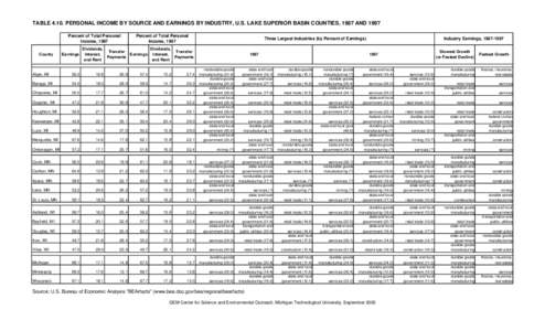 TABLEPERSONAL INCOME BY SOURCE AND EARNINGS BY INDUSTRY, U.S. LAKE SUPERIOR BASIN COUNTIES, 1987 AND 1997 Percent of Total Personal Income, 1987 County  Earnings