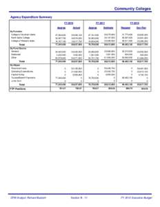 Community Colleges Agency Expenditure Summary FY 2010 Approp By Function College of Southern Idaho