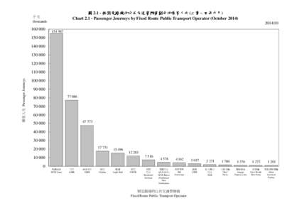 圖 2.1 - 按固定路線的公共交通營辦商劃分的乘客人次 (二零一四年十月 二零一四年十月) 二零一四年十月 Chart[removed]Passenger Journeys by Fixed Route Public Transport Operator (October 