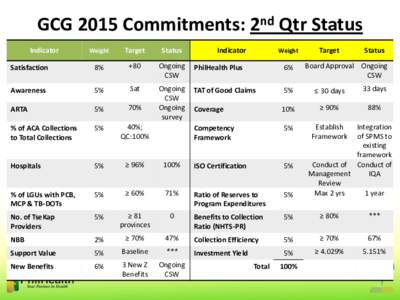 GCG 2015 Commitments: 2nd Qtr Status Indicator Weight  Target