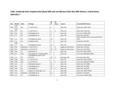 Table. Outbreaks from Unpasteurized (Raw) Milk and non-Mexican Style Raw Milk Cheeses, United States, [removed].* State  Etiology