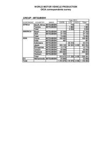 WORLD MOTOR VEHICLE PRODUCTION OICA correspondents survey GROUP : MITSUBISHI Year 2011 CONTINENT COUNTRY