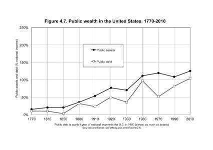 Figure 4.7. Public wealth in the United States, Public assets and debt (% national income) 250%