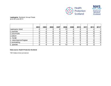 Leptospira, Scotland, Annual Totals as at 20 June 2014 Leptospira (total) L.australis L.autumnalis