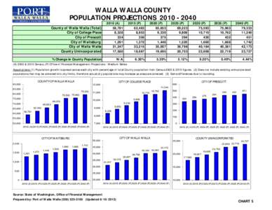 WALLA WALLA COUNTY POPULATION PROJECTIONS[removed]County of Walla Walla (Total) City of College Place City of Prescott City of Waitsburg