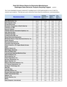 Final 2013 Return Shares for Electronics Manufacturers Washington State Electronic Products Recycling Program[removed]The E-Cycle Washington program conducted 37 sampling events in 2012 gathering data on over 13,500 TV