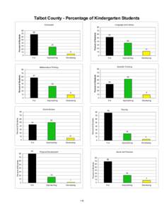 Talbot County - Percentage of Kindergarten Students Composite Language and Literacy 80