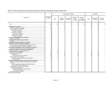 TABLE A-6. Fatal occupational injuries resulting from transportation incidents and homicides by occupation, California, 2010 Transportation incidents Occupation1 Total fatalities (number)