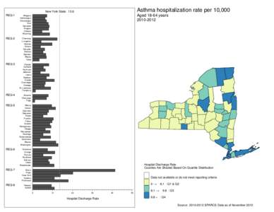 Asthma hospitalization rate per 10,000 - Agedyears