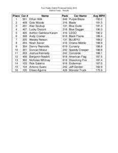 Four Peaks District Pinewood DerbyResults