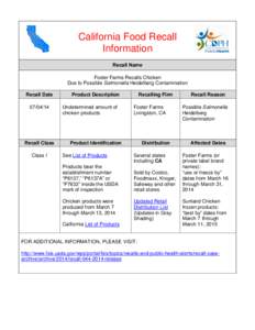 California Food Recall Information Recall Name Foster Farms Recalls Chicken Due to Possible Salmonella Heidelberg Contamination Recall Date