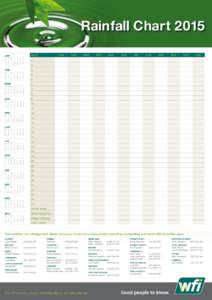 Rainfall Chart 2015 DATE JAN M 29