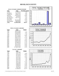 RIO BLANCO COUNTY TOTAL TAXABLE FOR 2009 IN $MILLIONS TOTAL TAXABLE ASSESSED FOR 2009 Class